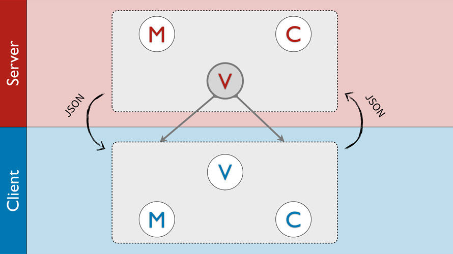 前后端 MVC 架构示意图